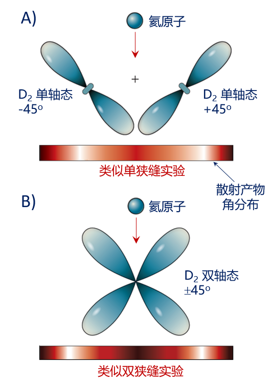 中国科大在《科学》上发表关于分子碰撞中量子干涉现象的评述论文