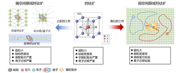 肖正国教授团队采用“弱空间限域”策略实现超稳定钙钛矿LED